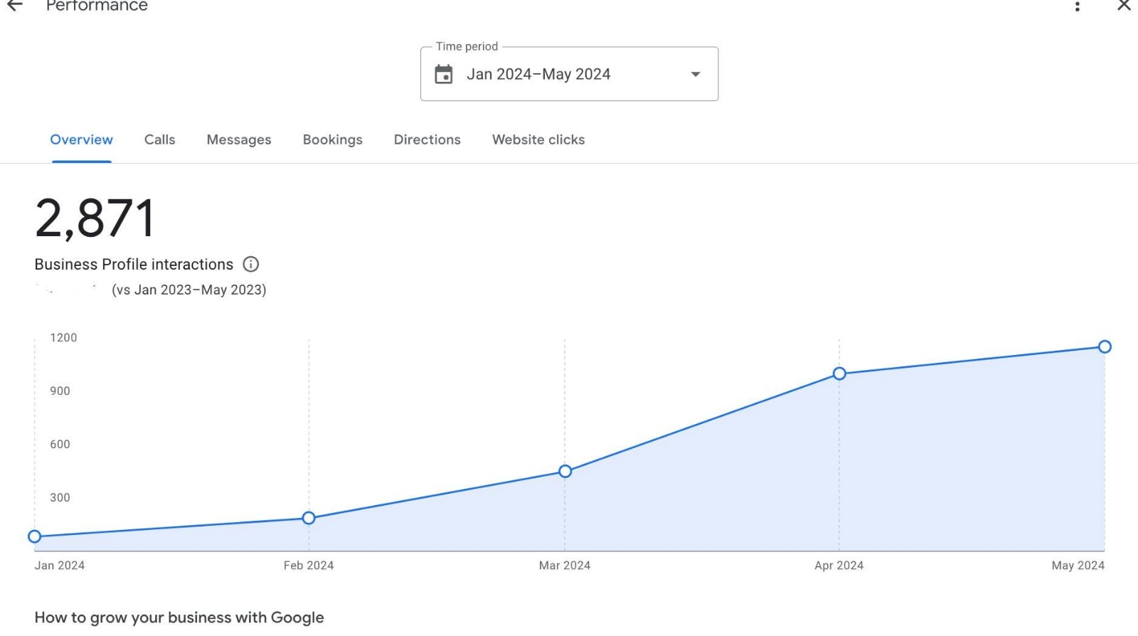 Google Business Profile performance insights from a profile optimised by RankLocale in London